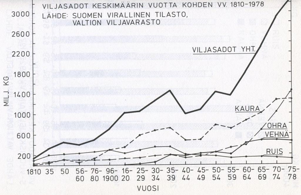 Finland crops: 200 year perspective.