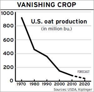 USA: American farmers are opting for more profitable crops.