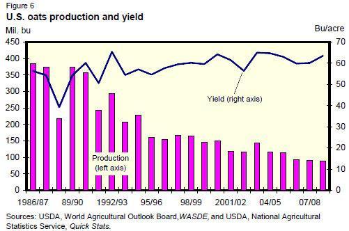 Corn gives 2 to 3 times higher yields per hectare and can be