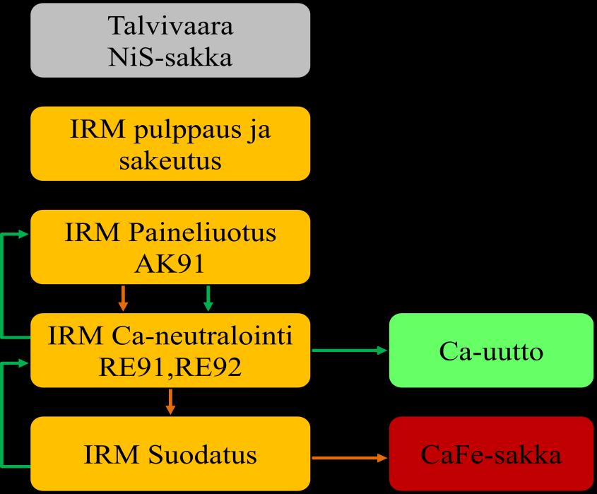 10 Kuva 2 Intermediaattiliuottamon lohkokaavio /13/ 4 LASKEUTUS 4.