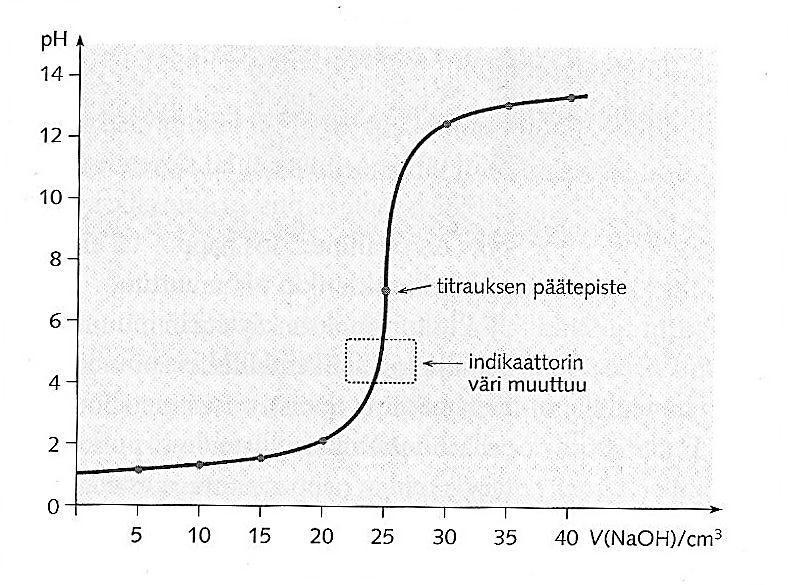 20 6.1 Happoemästitraus Neutralointireaktiota voidaan soveltaa happoemästitrauksessa liuenneen happaman tai emäksisen ainemäärän määritykseen.