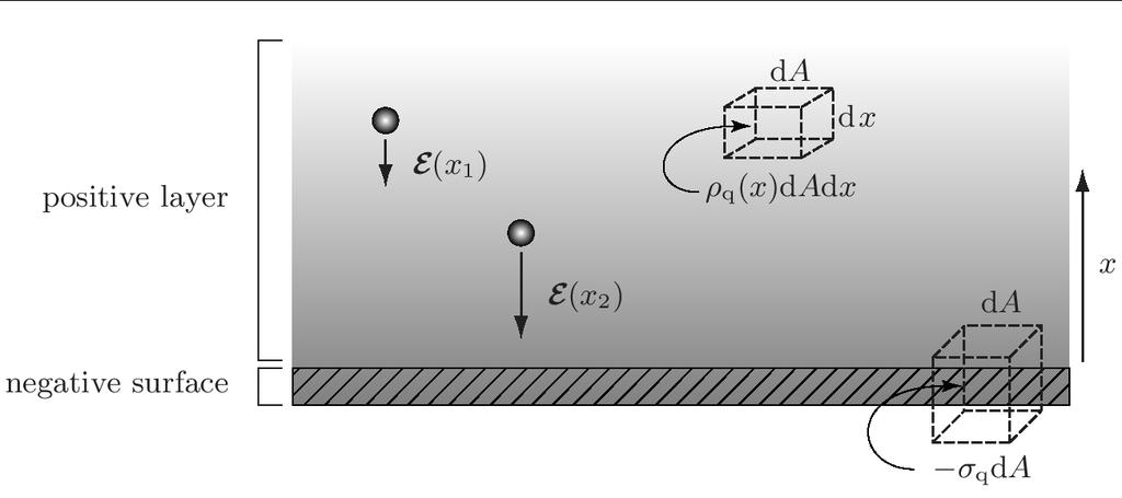 Gaussin laki Sähkövuo suljetun pinnan läpi, sisällä varaus q : q da A Tasaisesti jakautunut negat.