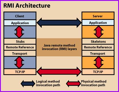 Toisin kuin sovelmilla, RMI:llä on mahdollista ajaa olioita toisella VM:llä. RMI:n toteuttaminen RMI on ollut osa Javaa alkaen JDK 1.