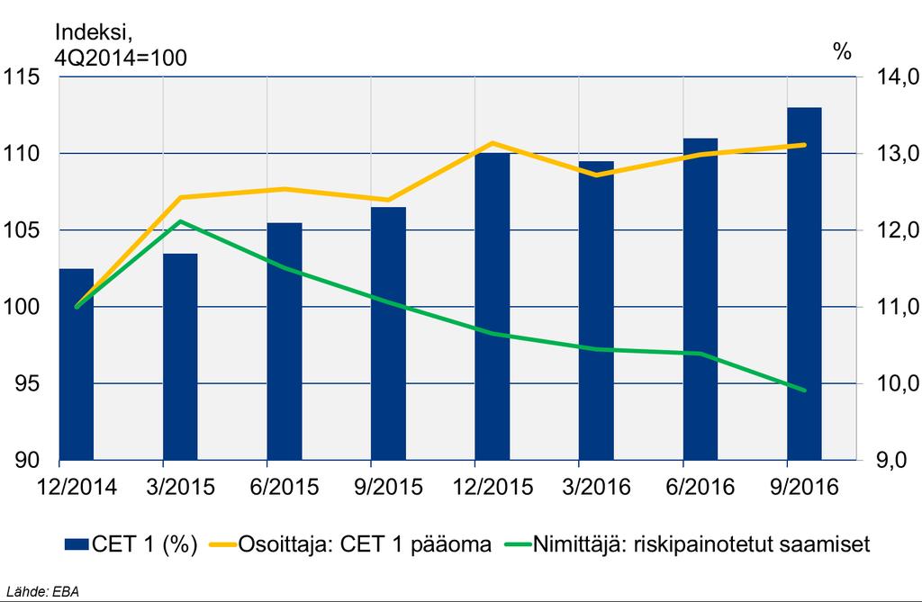 Eurooppalaisten pankkien järjestämättömien saamisten osuus kaikista saamisista