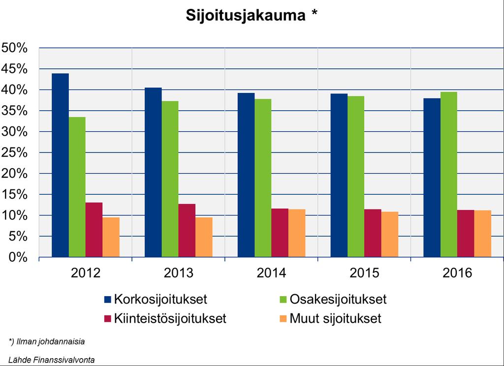 Työeläkevakuutussektorilla riskinottoa lisätty erityisesti nostamalla osakeriskiä Osakeriskin määrä kasvoi erityisesti viimeisen neljänneksen aikana