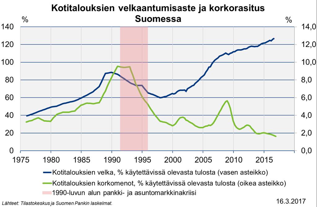 Kotitalouksien velkaantuneisuus