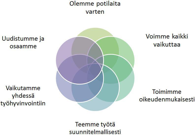 Toimintaa ohjaavat arvot Kaiken työn tulee edistää potilaan hoitoa Arvostamme työntekijöiden halua kehittää itseään ja työympäristöään Jokaisella on mahdollisuus