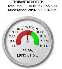 ELOKUU 216 KAUPUNKI/KONSERNI TOIMINTATUOTOT JA KULUT ELINVOIMA JA TYÖPAIKAT Perustetut ja lakanneet yritykset, Salo Kaupunginhallituksen