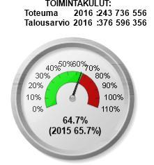 Tavoitteena on vaikutta kaupungin työmarkkinatuen kunnan maksu osuuteen. Työttömyys oli v. 216 elokuussa 15,5 % eli työttömiä 3.