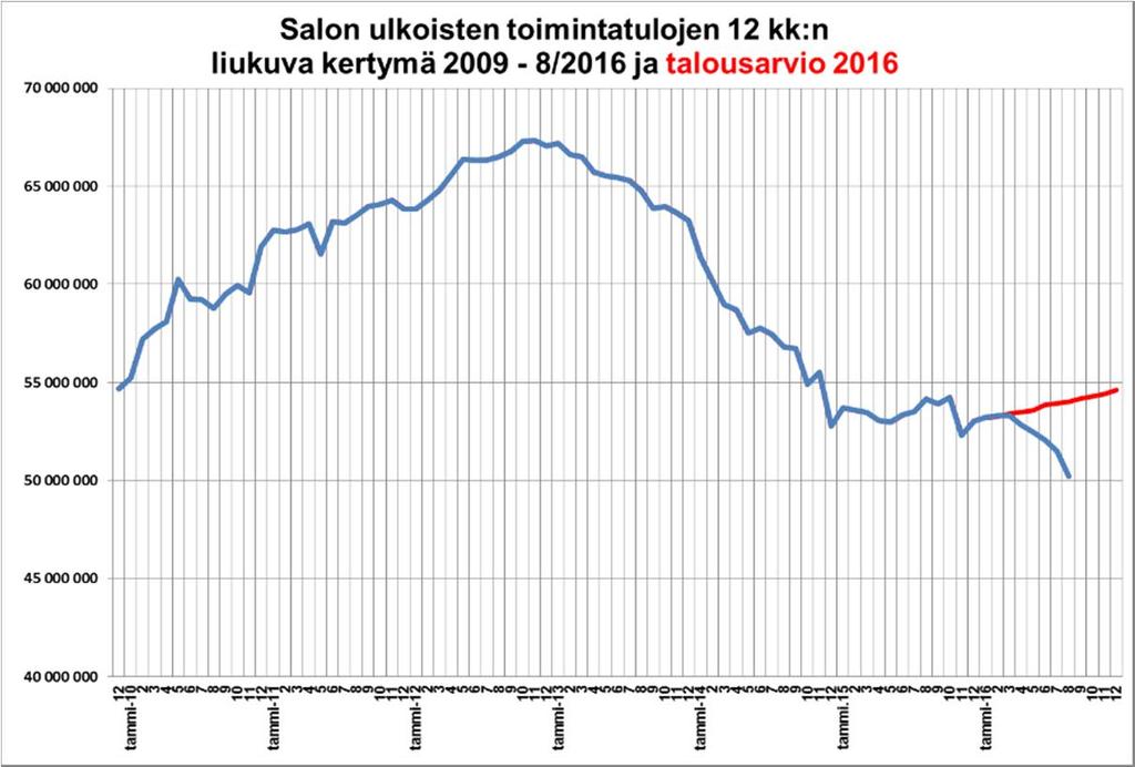 ELOKUU 216 KAUPUNKI/KONSERNI Velka/ asukas Lyhytaikaista kassalainaa ei ole otettu. Pitkäaikaista korkotukilainaa on otettu,86 milj.