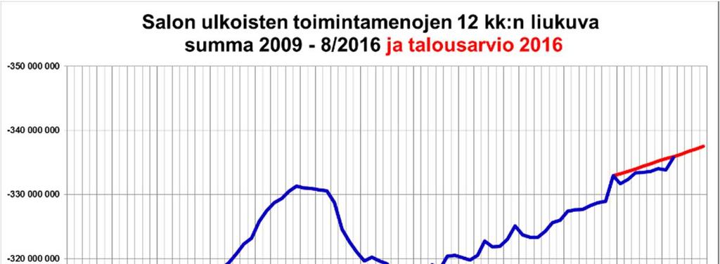 Pitkäaikaista lainaa oli elokuun lopussa 14,1 milj. euroa eli 1.