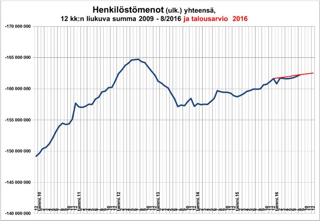 Tästä palkkojen osuus on n.,7 milj. euroa ja henkilösivukulujen n. -,11 milj. euroa. Palkattomilla vapailla on saavutettu,48 milj.