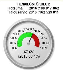 p o is s a o lo t t a m m i- kesäkuu 216 Yhteensä kalpvät Yhteensä 27 796 lä ä k ä r in t o d is t u s 2 134 m uu todistus 351 o m a ilm