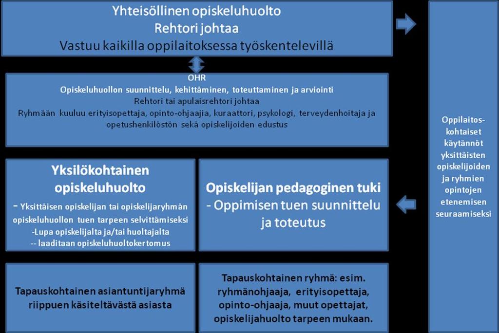 1 NUORILLE TARKOITETUN LUKIOKOULUTUKSEN OPETUSSUUNNITELMAN PERUSTEIDEN MUUTOS LUKU 4.3 OPISKELUHUOLTO 4.