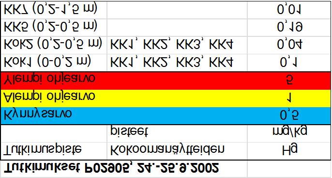 2 Suunniteltu kaivumassojen sijoitusalue KK103 KK101 3.4 3 3.9 KK102 3.6 3 2.