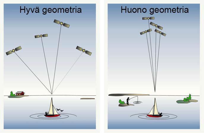 39 Kuva 20. Paikannukseen vaikuttava satelliittien hyvä ja huono satelliiittigeometria. [27.