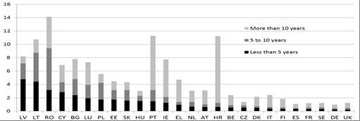Kuvio 6: Liikkuvuusaste jäsenvaltioittain asumisvuosien mukaan 2013 Lähde: Eurostat, työvoimatutkimus (PO EMPL:n laskelmat); Huom.