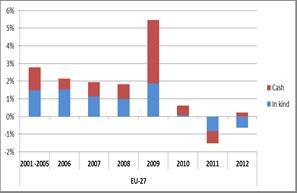 Sosiaalimenojen kasvu on vuonna 2009 saavutetun huipun jälkeen ollut negatiivista vuodesta 2011.