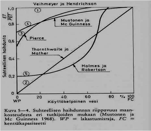 Maankosteus ja todellinen haihdunta Suhteellisen haihdunnan riippuvuus hyötykapasiteetista eri tutkimuksissa Vesipitoisuus lakastumisrajalla: 1 (hiekka).