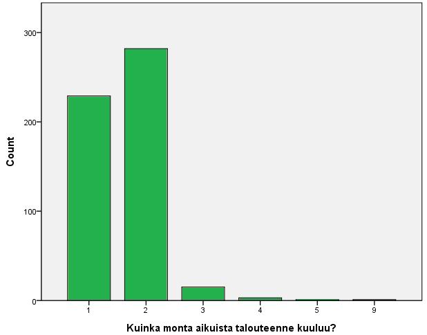 55 Kuvio 9: Ikäjakauma sukupuolittain. Suurin osa vastaajien kotitalouksista oli yhden tai kahden hengen talouksia ilman lapsia.