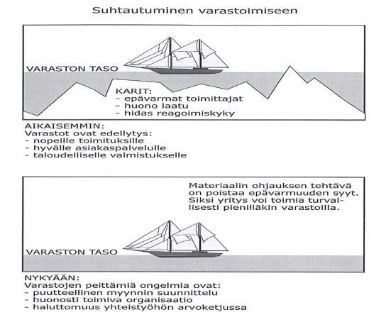 14 KUVIO 2. Varaston karit mukaillen (Sakki 1994, 39) Yllä oleva kuvio 2 kertoo, miten veden pintaa ja varastointia voidaan verrata keskenään.
