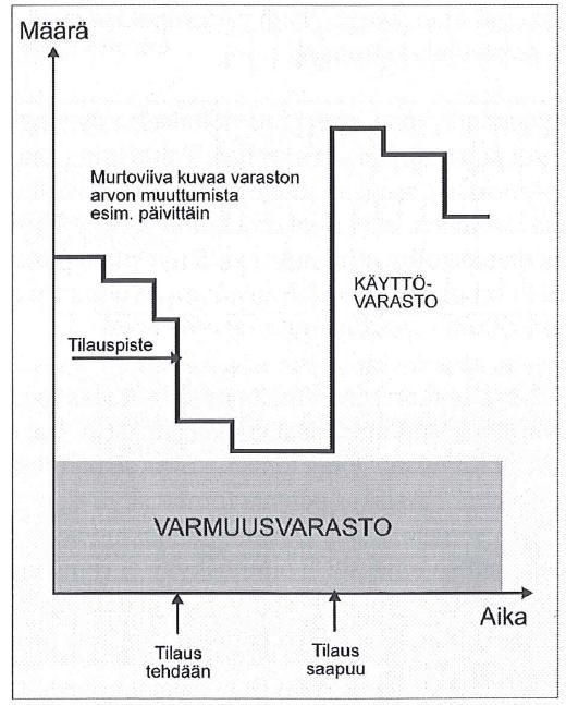 16 KUVIO 3. Varastojen syntyminen (Sakki 1994, 34) 4.2.3 Kaupintavarasto Kaupintavarastolla tarkoitetaan varastoa, jossa asiakkaan tiloissa olevat materiaalit ovat toimittajan omistuksessa.