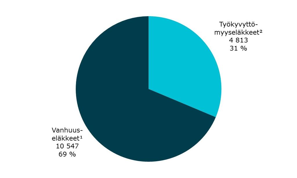 Kunta-alan palveluksesta vanhuus- tai työkyvyttömyyseläkkeelle siirtyneet henkilöt vuonna 2016 1) Sisältää varhennetun