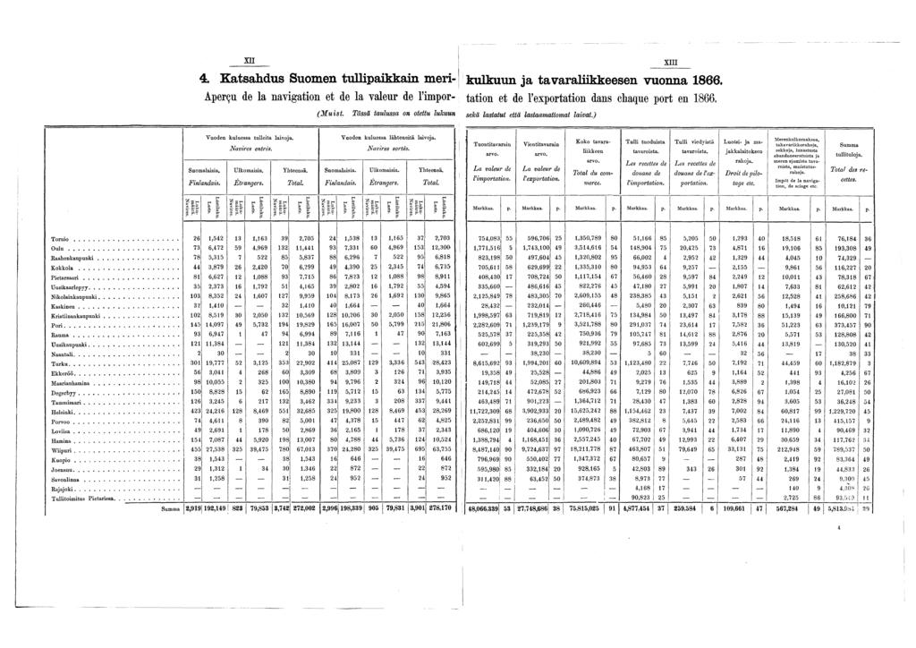 xii 4. Katsahdus Suomen tullipaikkain meri- kulkuun ja tavaraliikkeesen vuonna 866. Aperçu de la navigation et de la valeur de l impor- tation et de exportation dans chaque port en 866. (M u is t.