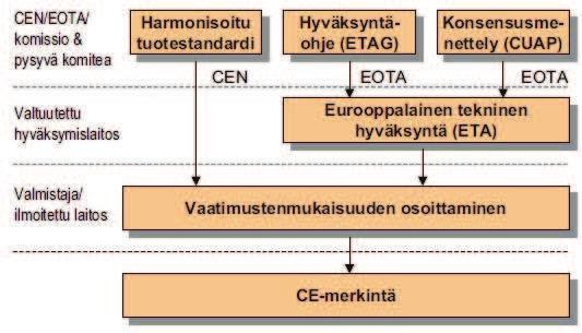 12 (56) 2.1.3 Sirotteiden laatuvaatimukset Eurooppalainen rakennustuotedirektiivi astui voimaan 1.7.2013.