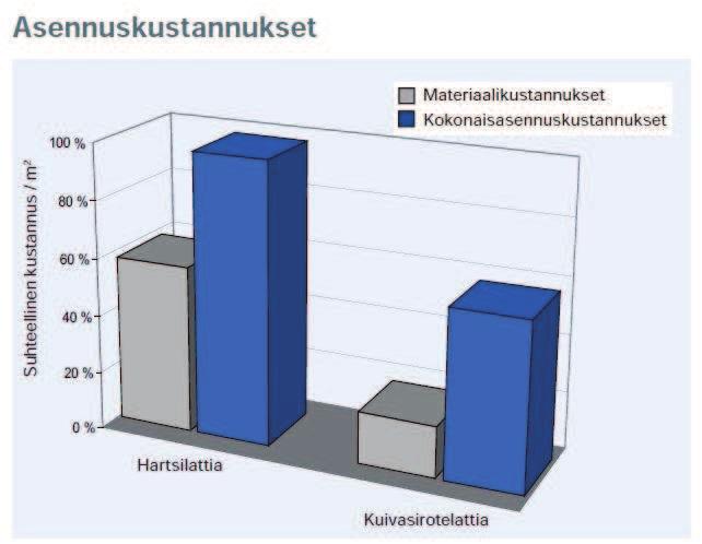 18 (56) Kuvio 2. Sirotelattioiden asennuskustannusten vertailu. (Kuva: Basf.fi.) Lupa kuvion käyttöön saatu.