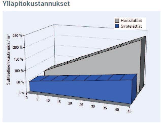 19 (56) Kuvio 3. Sirotelattioiden ylläpitokustannukset. (Kuva: Basf.fi.) Lupa kuvion käyttöön saatu. Alhaisten kustannusten lisäksi, sirotteilla on muita hyviä ominaisuuksia.