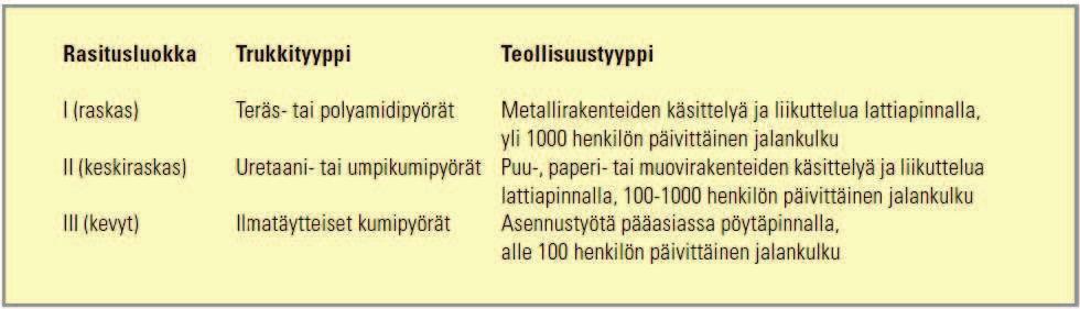 39 (56) ren ja suuren rasituksen luokkiin. Suomessa erityisesti teollisuuskohteiden rasitusluokkien määrittelyyn ei ole painotettu niin paljon kuin Saksassa.