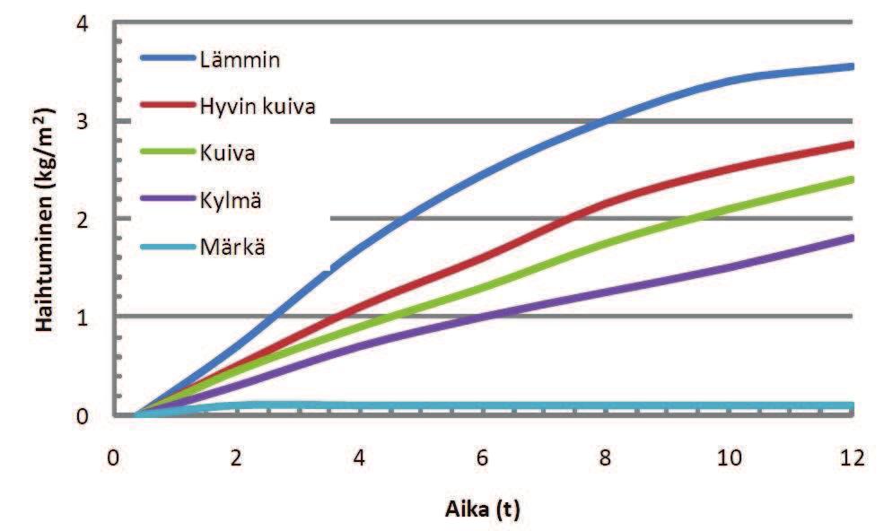 43 (56) Kuvio 7. Olosuhteiden vaikutus veden haihtumiseen lattianpinnalta.