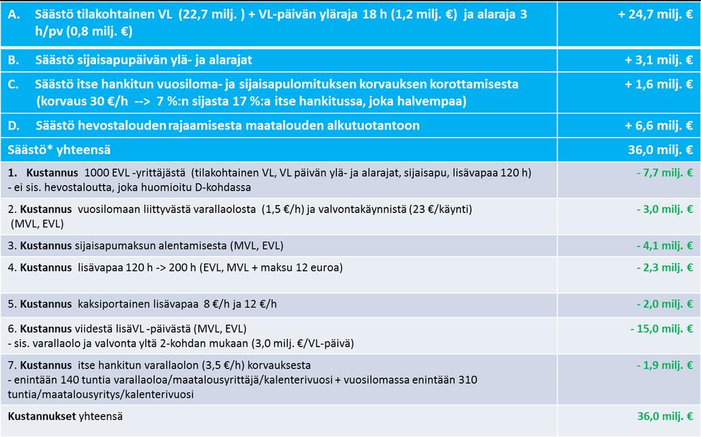 147 LIITTEET KUSTANNUSARVIO * Syntyneet säästöt on laskettu oletuksella, että