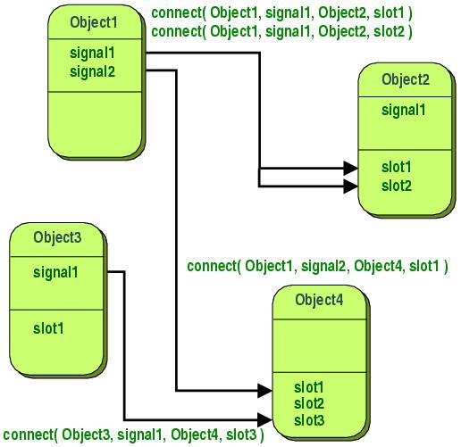 11 KUVIO 3: Esimerkkikuva signals & slots järjestelmän käytöstä (Qt 4.8: Signals & Slots). Seuraavassa on esimerkkikoodilistaus signals & slots järjestelmän käytöstä oikeassa sovelluksessa.