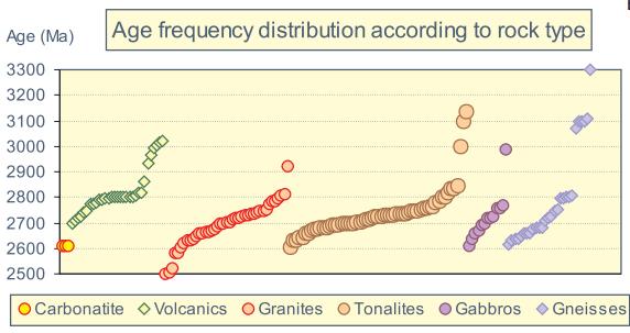Frequency distribution after discrimination of data according to rock type There is considerable overlap between the various rock types,