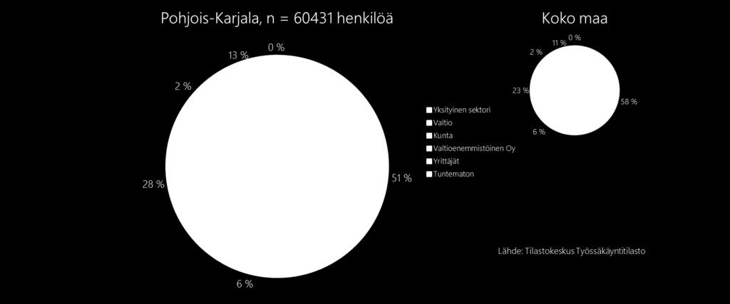 1.1. Maakunnan työpaikat Pohjois Karjalassa on vähemmän yksityissektorin työpaikkoja ja jonkin verran enemmän kuntasektorin työpaikkoja kuin koko maassa keskimäärin.