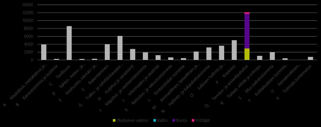 1.2 Mikä Pohjois - Karjalassa työllistää? Toimialoista merkittävin työllistäjä ovat Pohjois - Karjalassa sosiaali- ja terveyspalvelut (12 113 työllistä).