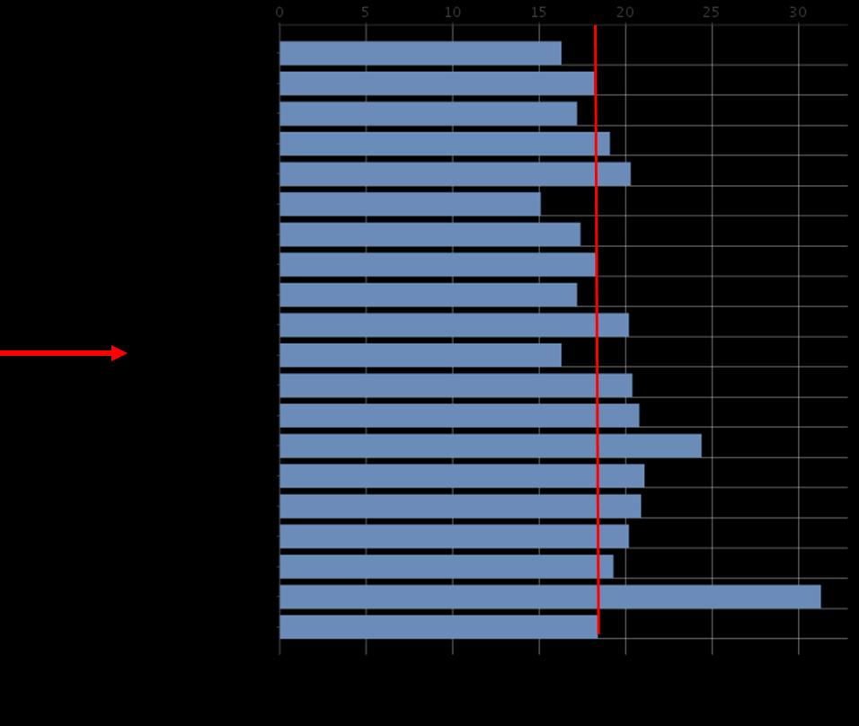 Kuva 37: Mielenterveysperusteisesti* sairauspäivärahaa saaneet 25-64 vuotiaat/1000 vastaavan ikäistä, 2015.