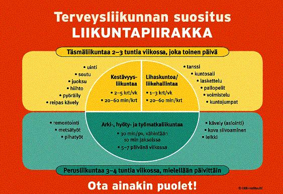 34 Kuvio 4. Terveysliikunnan suositus. Liikuntapiirakka. (Fogelholm ym. 2004, 2040-2042.