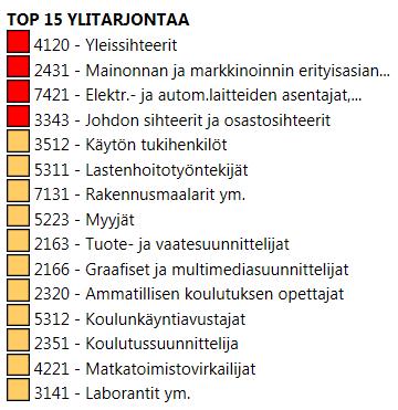Ammatteja, joissa kysynnän arvioidaan Hämeessä vähenevän seuraavan puolen vuoden aikana, ovat esim.