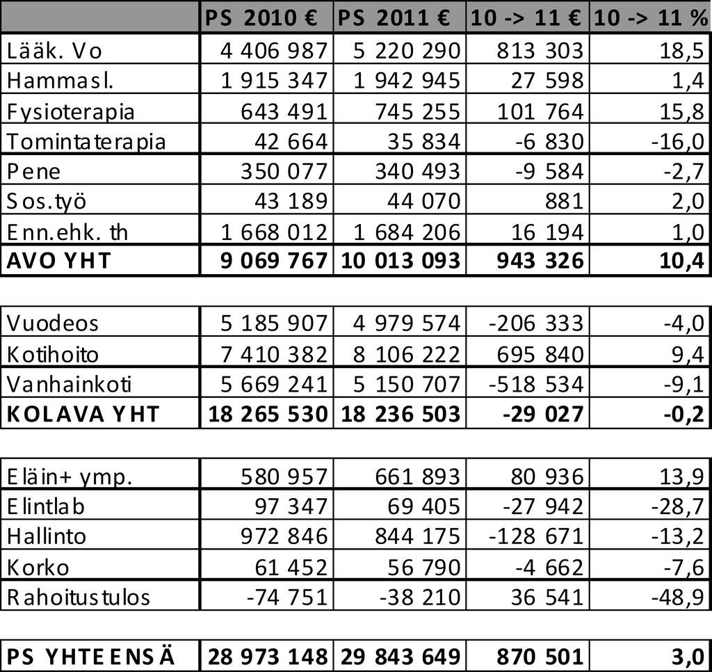 SASTAMALAN KAUPUNKI PÖYTÄKIRJA 8/2010 26 (31) Sosiaali- ja terveyslautakunta 117 27.10.2010 lisäyksen. Heikkilän palvelukeskuksen palveluja ovat kuluvana vuonna käyttä neet Lavia ja Sastamala.