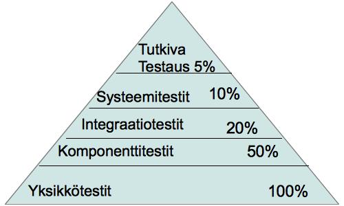 5 välein. 2.3 Testauksen tasot Testauksessa on eri tasoja riippuen siitä, mitä testataan. Kuvassa 3 (Martin 2011, s.