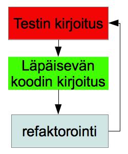 14 testin kirjoitukseen, läpäisevän koodin kirjoitukseen ja refaktorointiin (kuva 6 ).