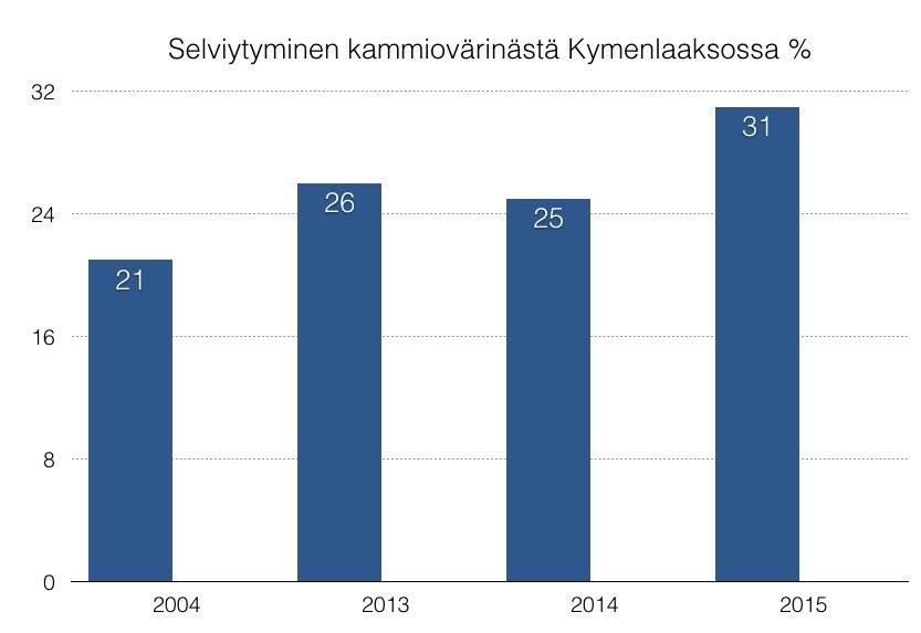 26 Kuva 4. Selviytyminen kammiovärinästä Kymenlaaksossa (Loikas 2004, 2013, 2014, 2015). 6.