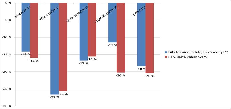 17 Kuva 6. Vakituisen henkilöstön muutos 2013-2020. Palvelussuhteiden määrän muutoksessa on huomioitu 1.1.2015 Oulun Vesi-liikelaitokseen siirtyvä henkilöstö.