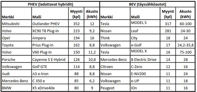 7 Sähköautojen myynti Suomessa siirryttiin ladattavien hybridien maailmaan vuoden 2012 aikana ja myynnin kehitys on siitä asti ollut hybridiautoille myönteinen.