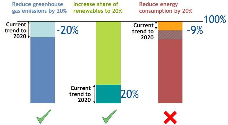 Haasteita: saavutetaanko 2020 energiatehokkuuden