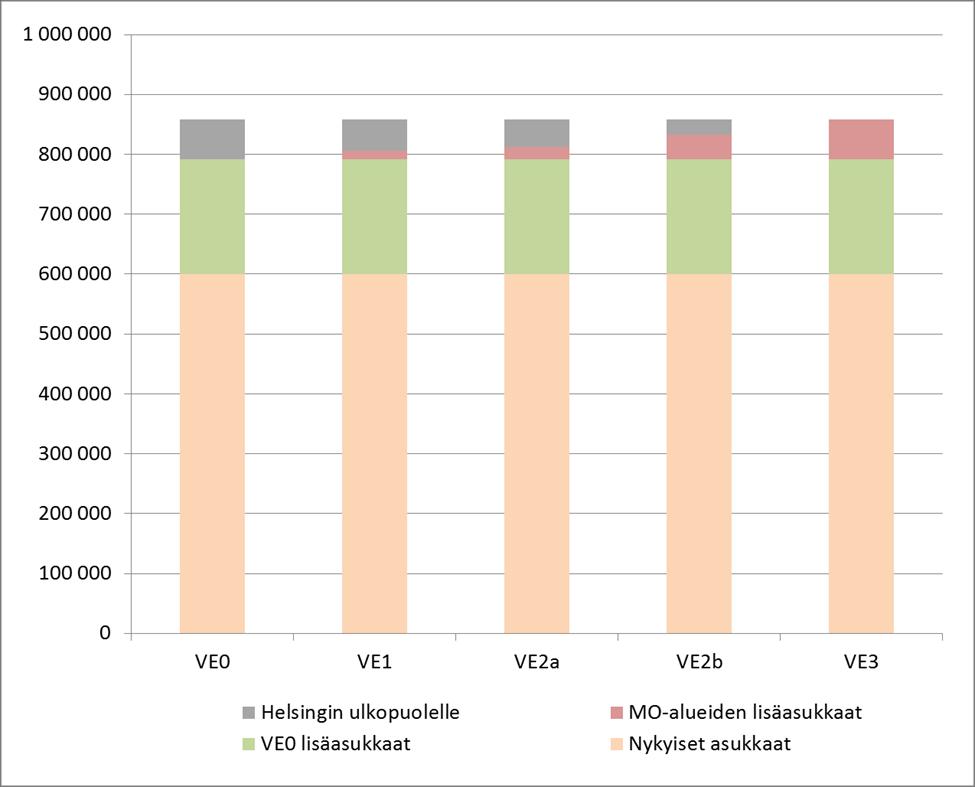 Moottoritiealueiden lisämaankäyttöä vastaavat asukas- ja työpaikkamäärät on vähennetty muualta pääkaupunkiseudulta Espoosta ja Vantaalta aluekohtaisten maankäytön kasvuennusteiden mukaisesti