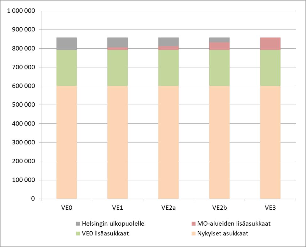 Moottoritiealueiden lisämaankäyttöä vastaavat asukas- ja työpaikkamäärät on vähennetty muualta pääkaupunkiseudulta Espoosta ja Vantaalta aluekohtaisten maankäytön kasvuennusteiden mukaisesti